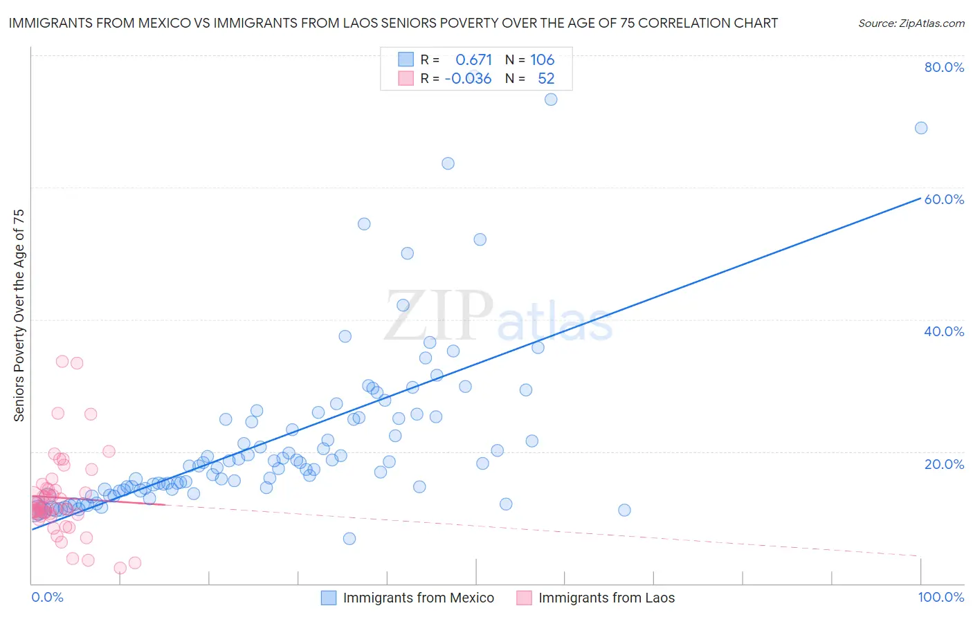 Immigrants from Mexico vs Immigrants from Laos Seniors Poverty Over the Age of 75