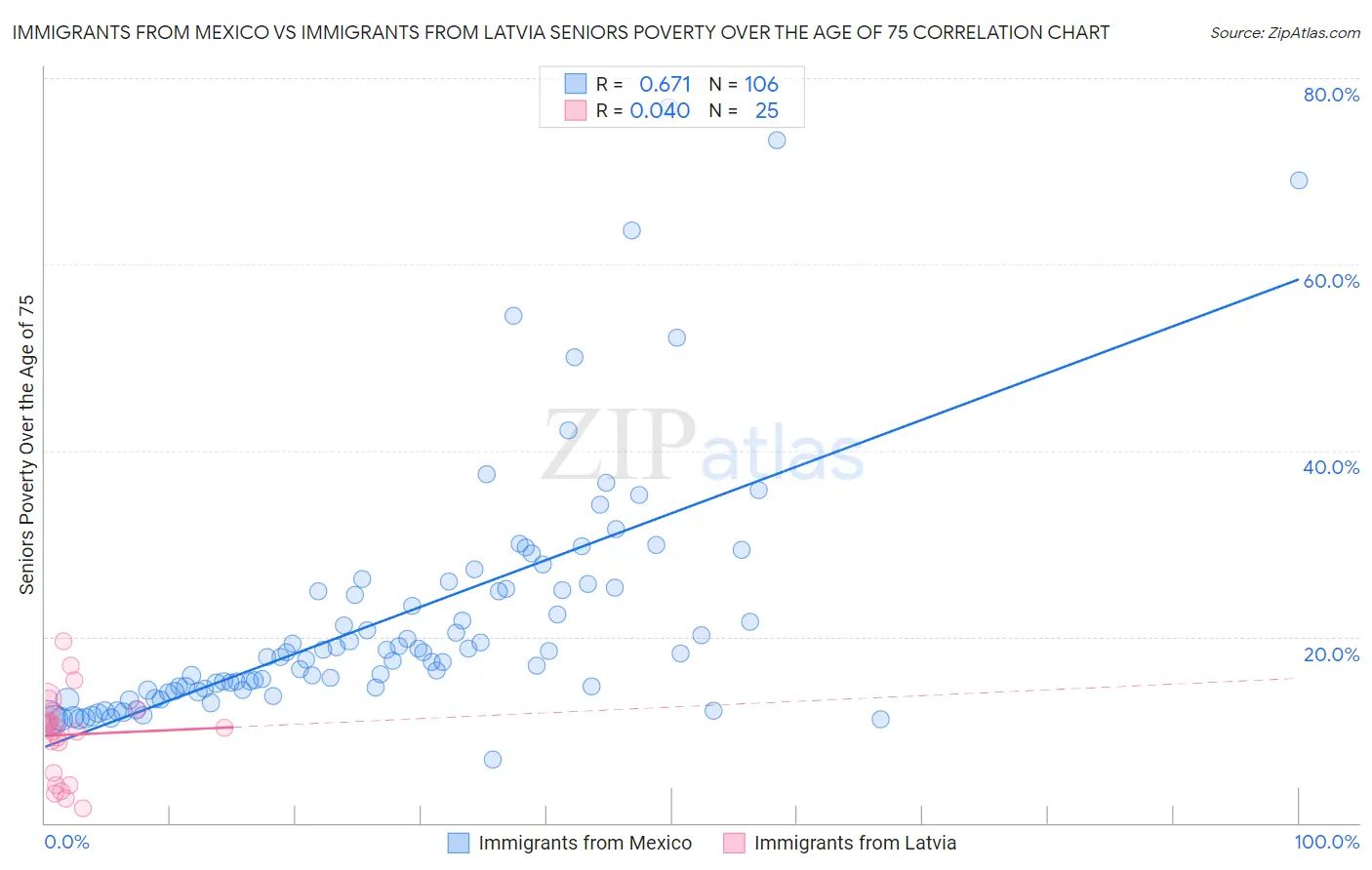 Immigrants from Mexico vs Immigrants from Latvia Seniors Poverty Over the Age of 75