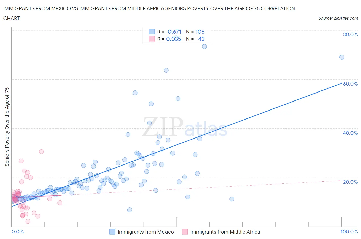 Immigrants from Mexico vs Immigrants from Middle Africa Seniors Poverty Over the Age of 75