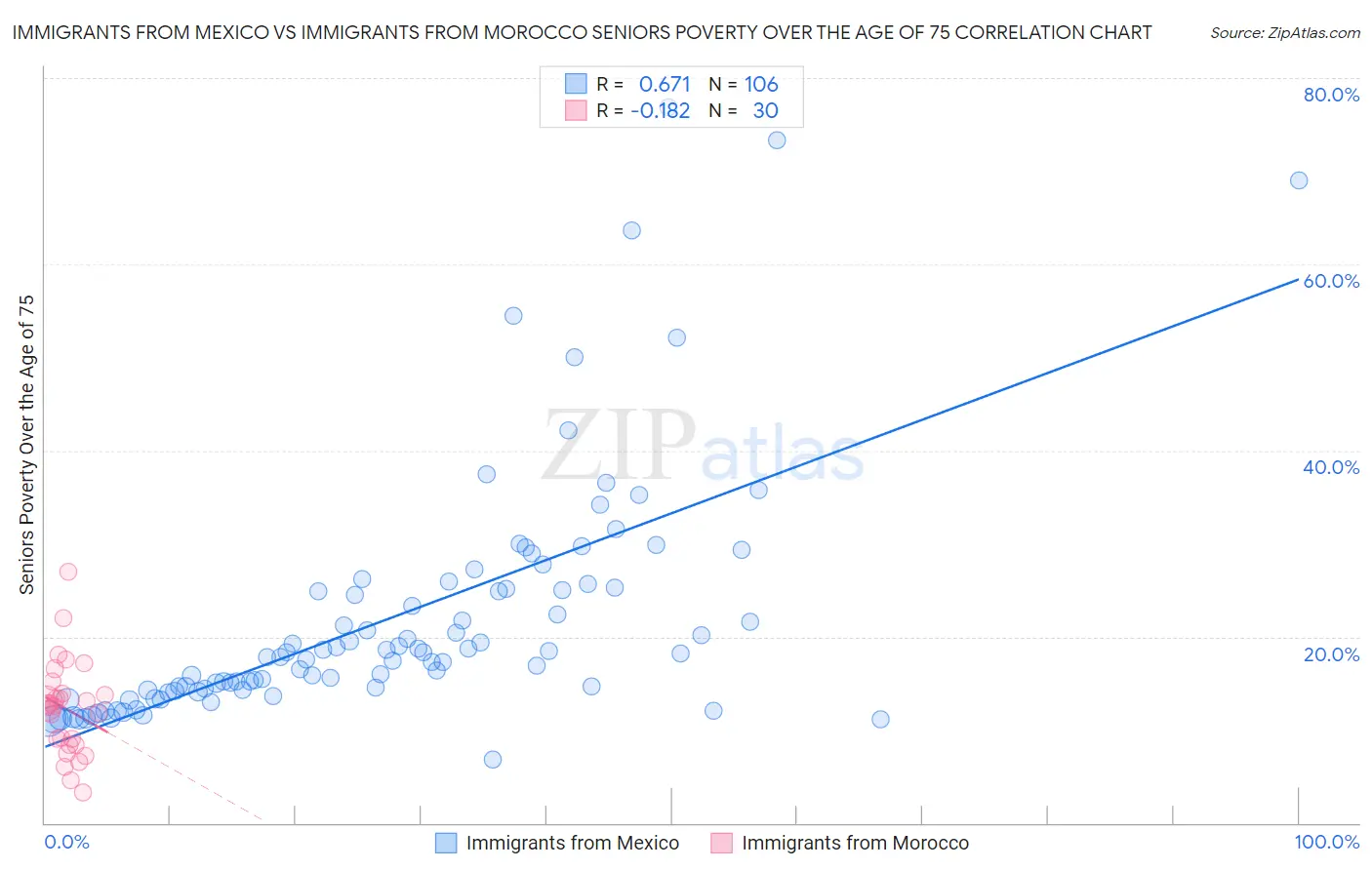 Immigrants from Mexico vs Immigrants from Morocco Seniors Poverty Over the Age of 75