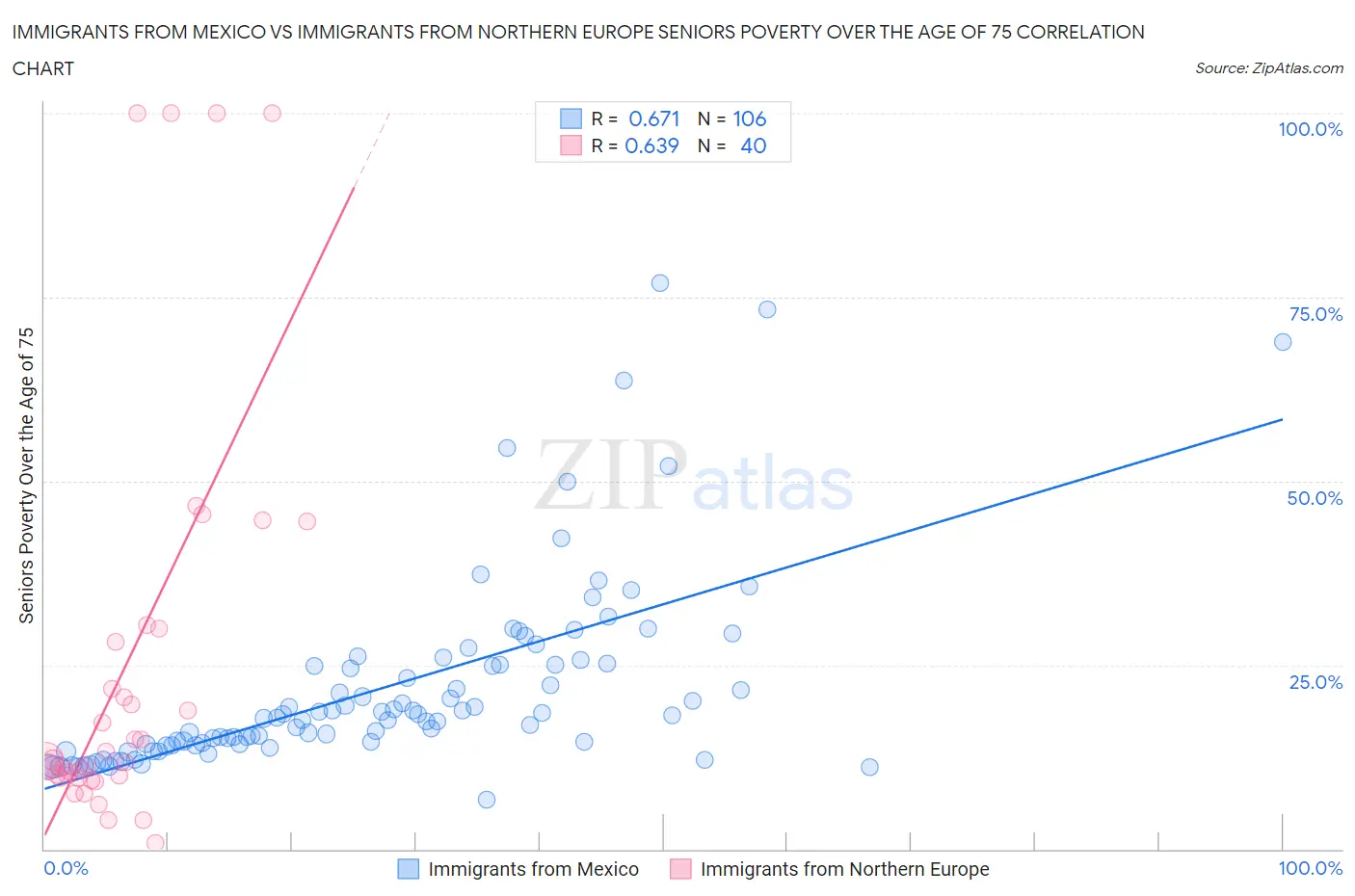 Immigrants from Mexico vs Immigrants from Northern Europe Seniors Poverty Over the Age of 75