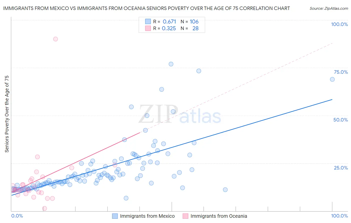 Immigrants from Mexico vs Immigrants from Oceania Seniors Poverty Over the Age of 75