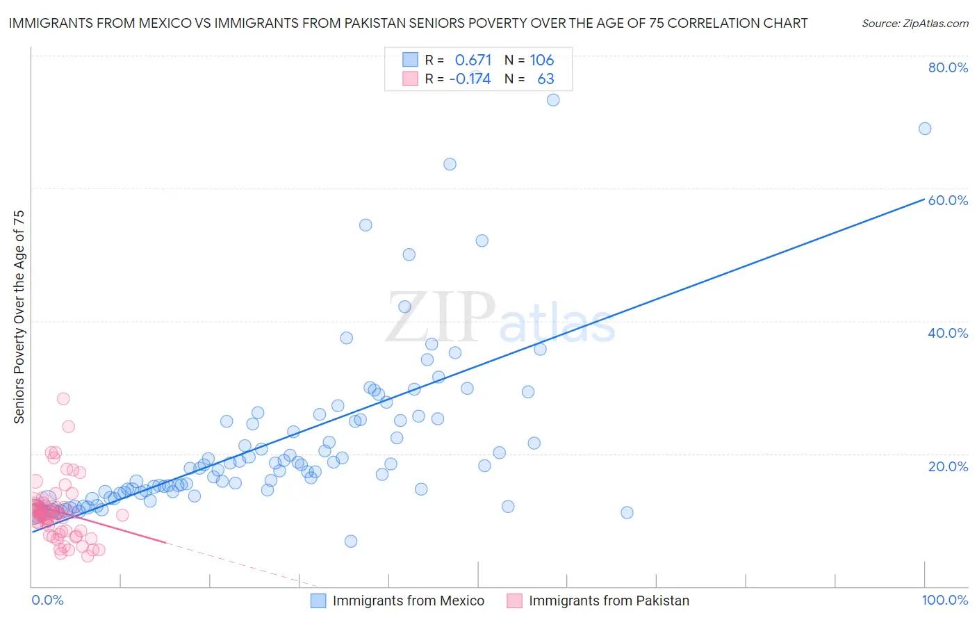 Immigrants from Mexico vs Immigrants from Pakistan Seniors Poverty Over the Age of 75
