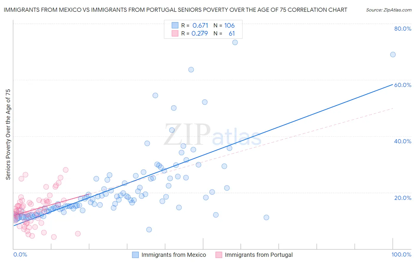 Immigrants from Mexico vs Immigrants from Portugal Seniors Poverty Over the Age of 75