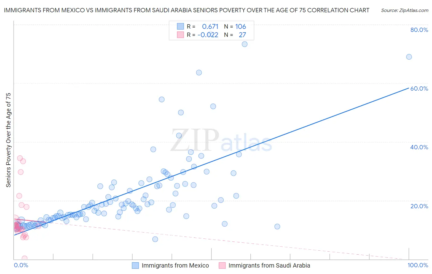 Immigrants from Mexico vs Immigrants from Saudi Arabia Seniors Poverty Over the Age of 75