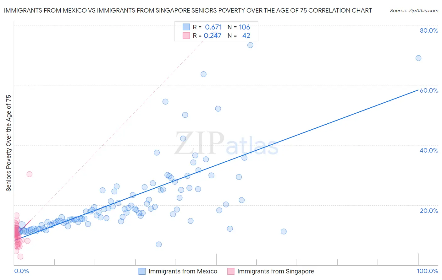 Immigrants from Mexico vs Immigrants from Singapore Seniors Poverty Over the Age of 75