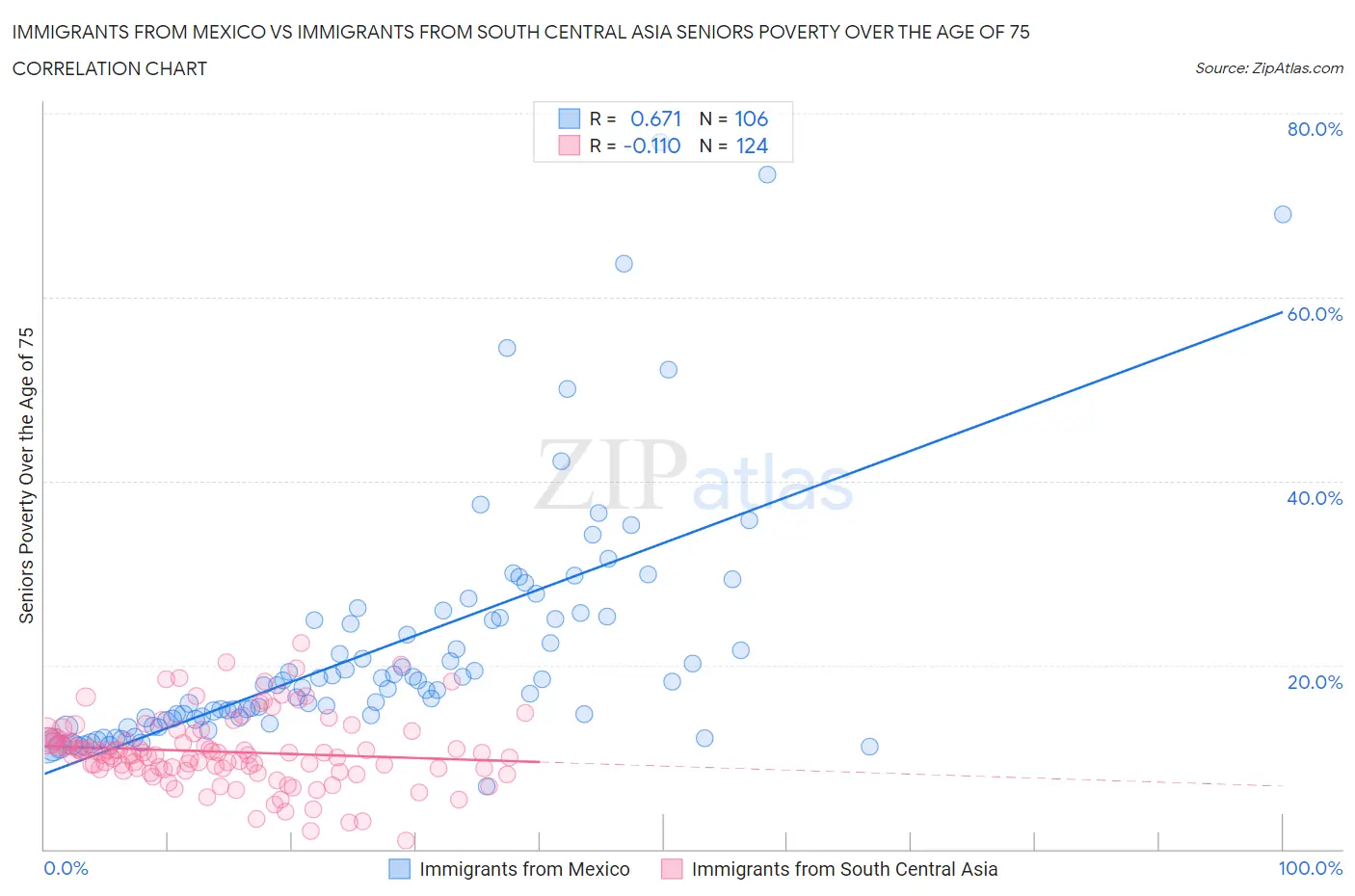 Immigrants from Mexico vs Immigrants from South Central Asia Seniors Poverty Over the Age of 75