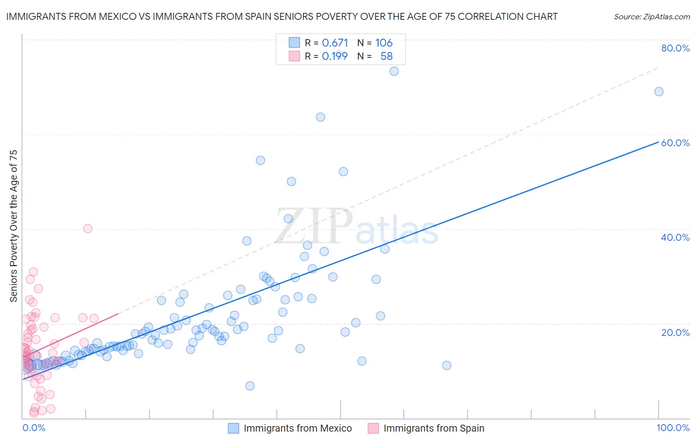 Immigrants from Mexico vs Immigrants from Spain Seniors Poverty Over the Age of 75