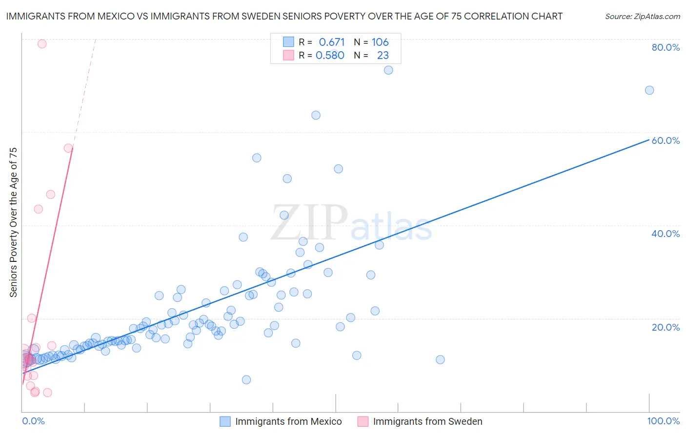 Immigrants from Mexico vs Immigrants from Sweden Seniors Poverty Over the Age of 75