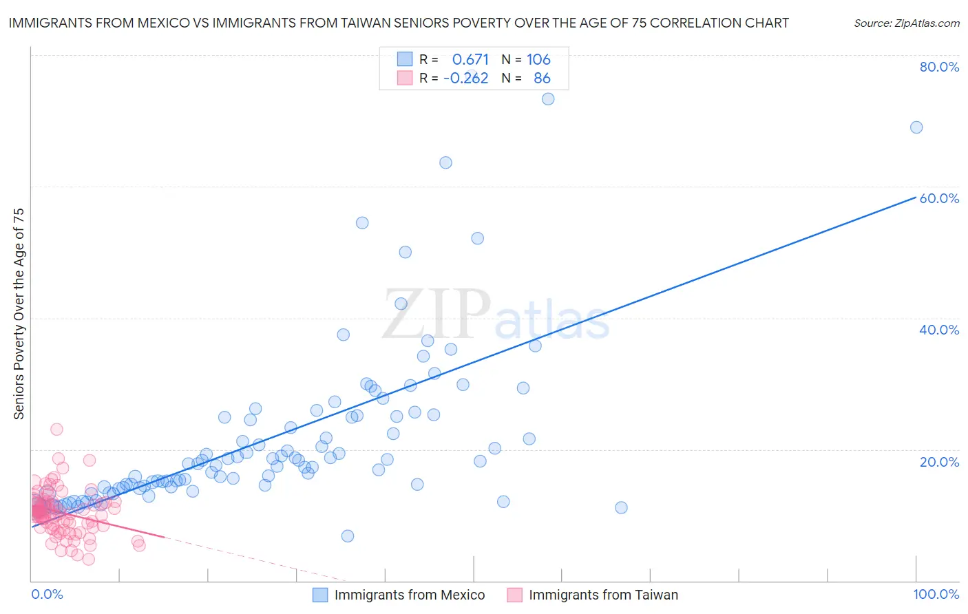 Immigrants from Mexico vs Immigrants from Taiwan Seniors Poverty Over the Age of 75