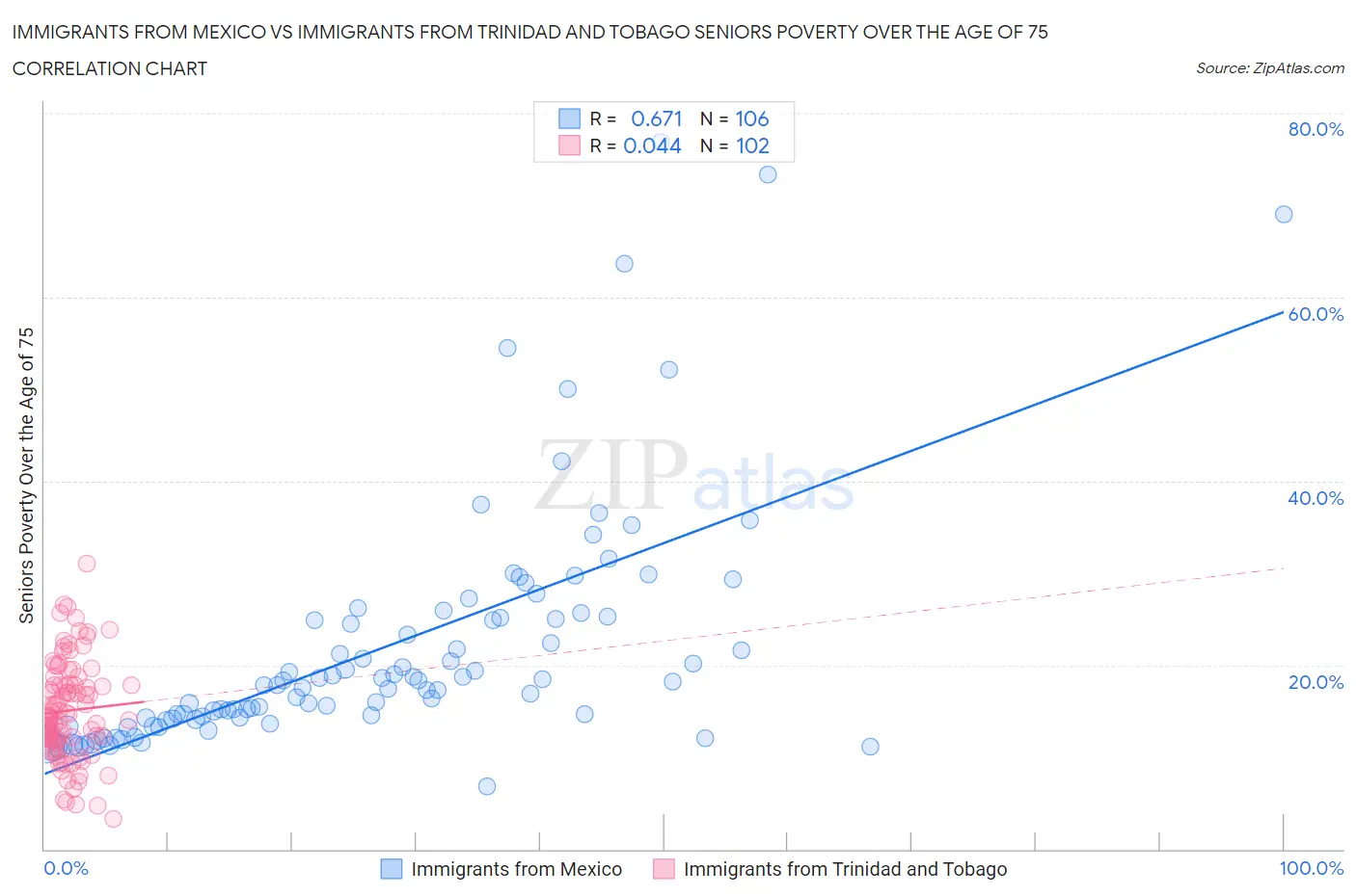 Immigrants from Mexico vs Immigrants from Trinidad and Tobago Seniors Poverty Over the Age of 75