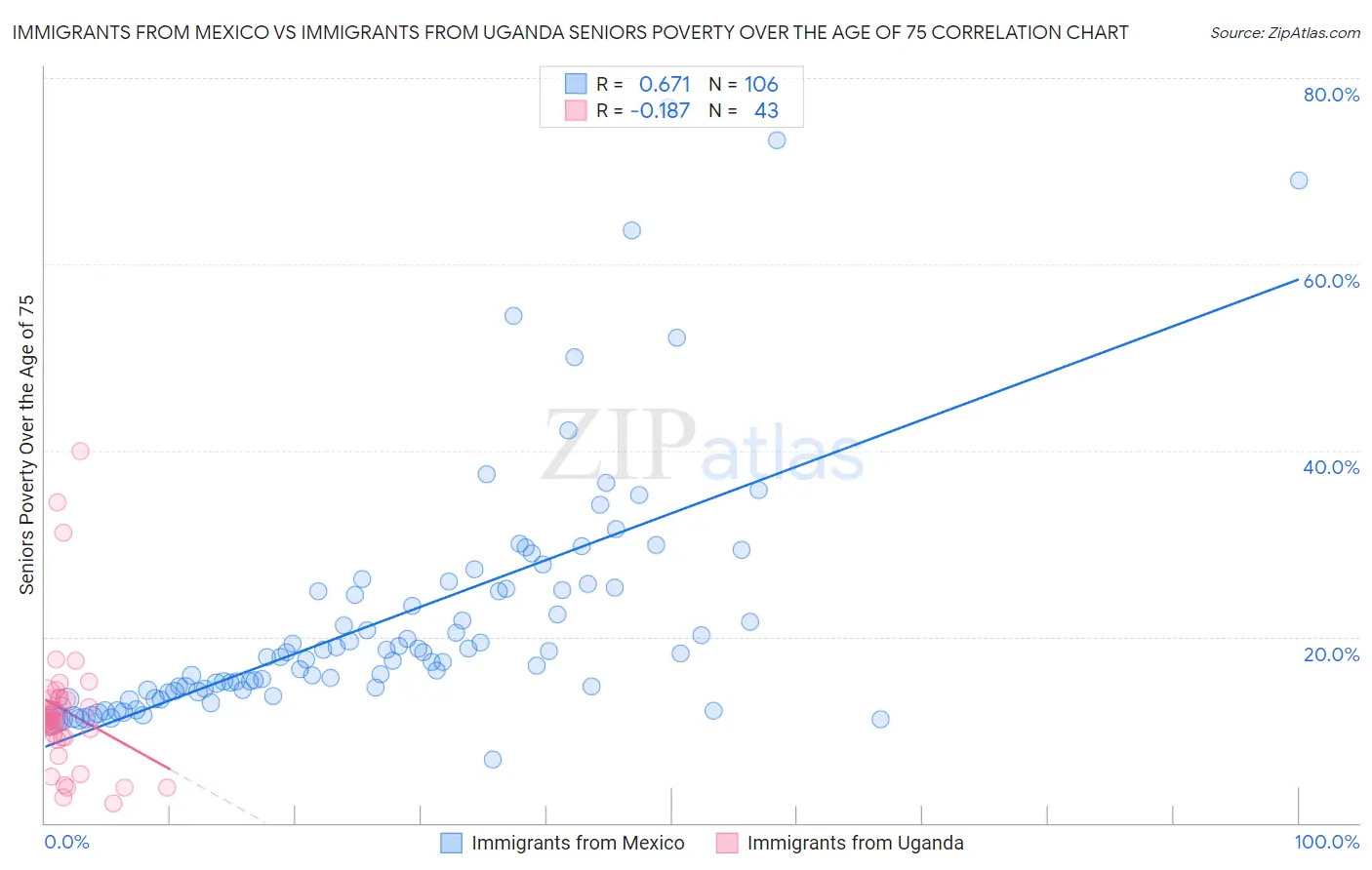 Immigrants from Mexico vs Immigrants from Uganda Seniors Poverty Over the Age of 75