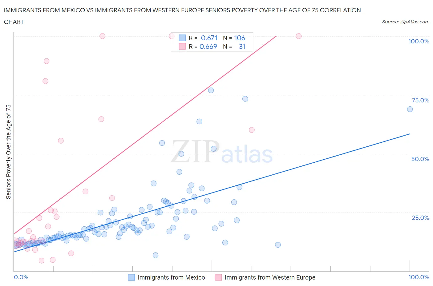 Immigrants from Mexico vs Immigrants from Western Europe Seniors Poverty Over the Age of 75