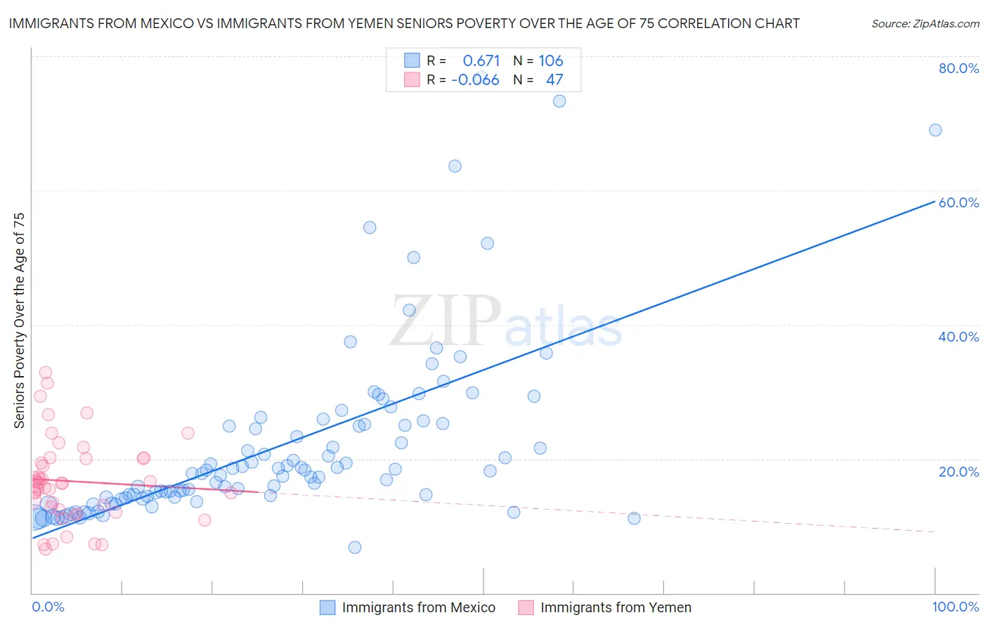 Immigrants from Mexico vs Immigrants from Yemen Seniors Poverty Over the Age of 75
