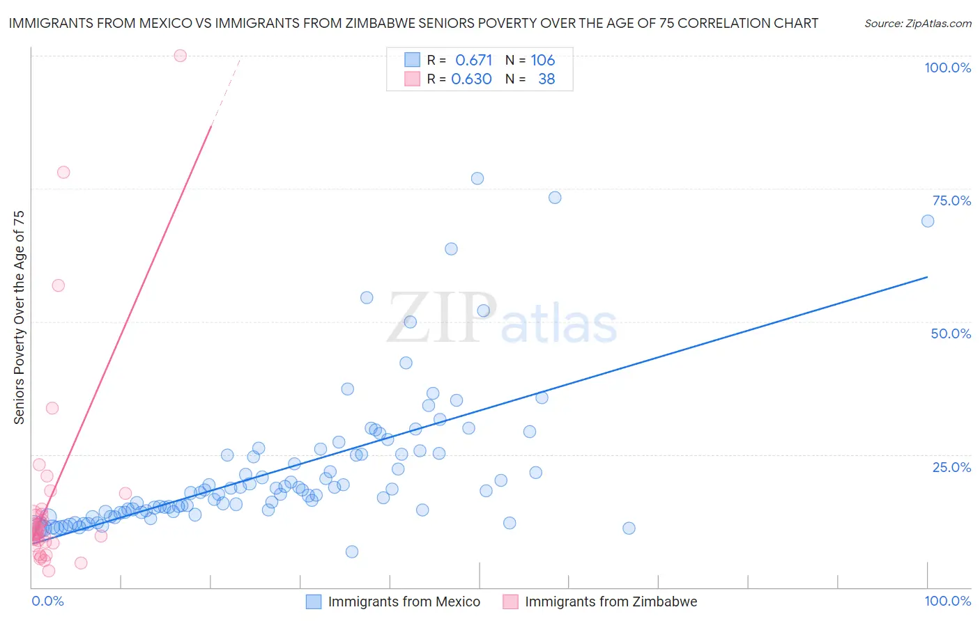 Immigrants from Mexico vs Immigrants from Zimbabwe Seniors Poverty Over the Age of 75