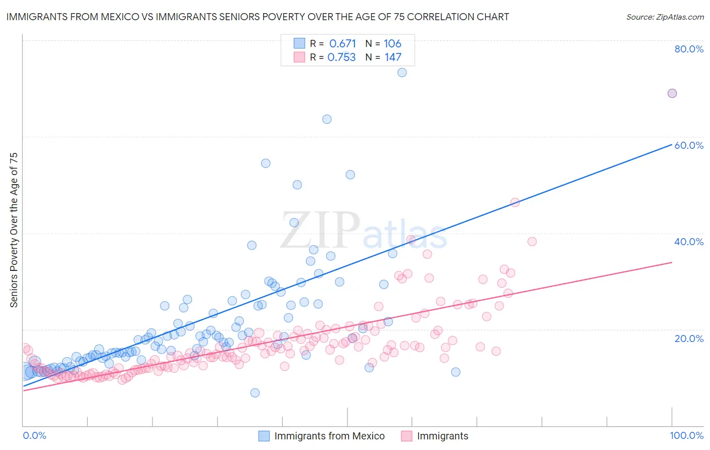 Immigrants from Mexico vs Immigrants Seniors Poverty Over the Age of 75