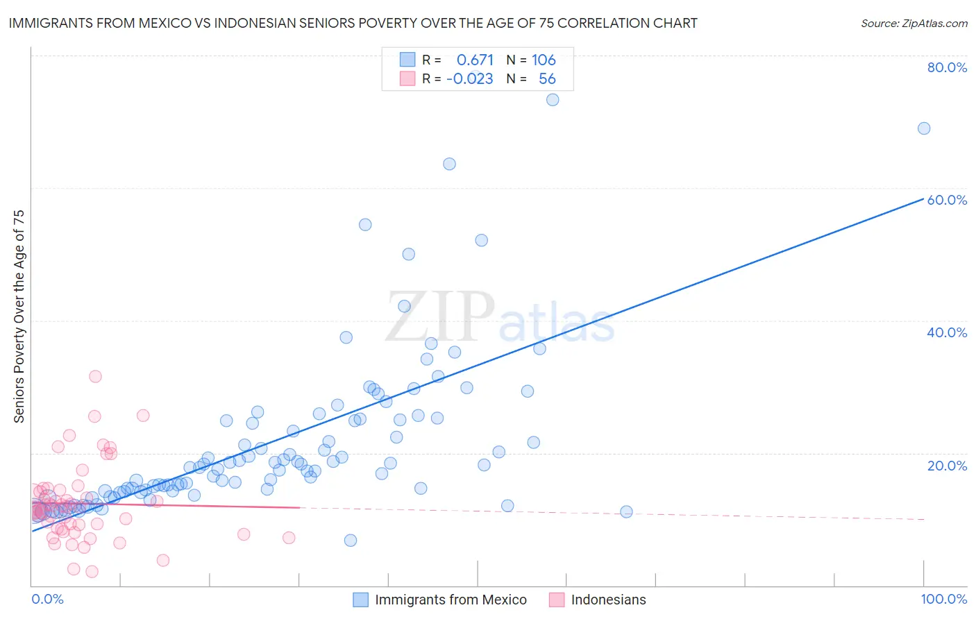 Immigrants from Mexico vs Indonesian Seniors Poverty Over the Age of 75