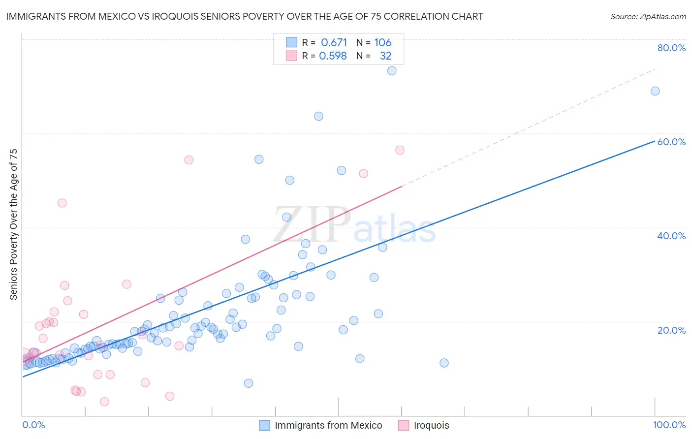 Immigrants from Mexico vs Iroquois Seniors Poverty Over the Age of 75