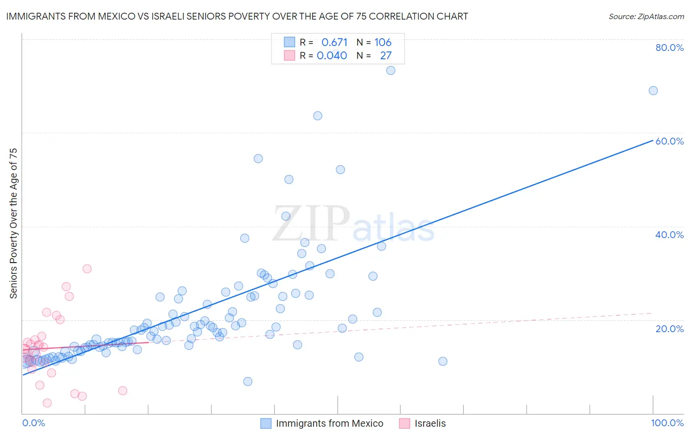 Immigrants from Mexico vs Israeli Seniors Poverty Over the Age of 75