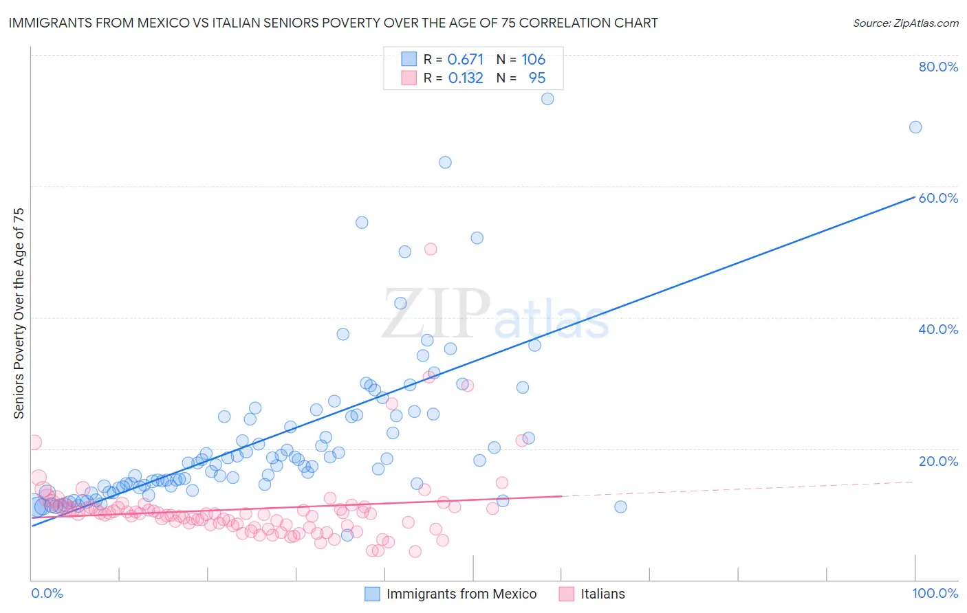 Immigrants from Mexico vs Italian Seniors Poverty Over the Age of 75
