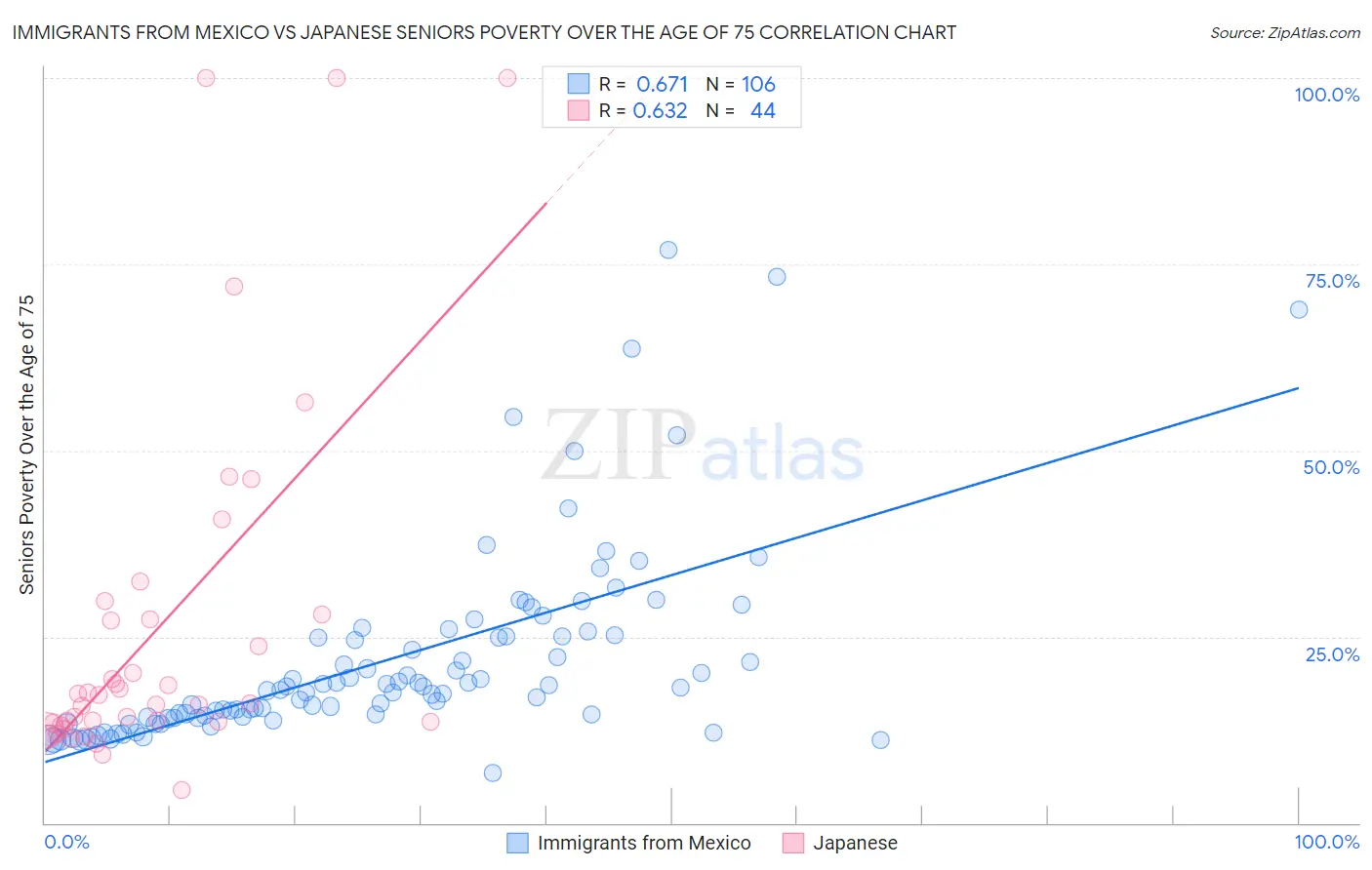 Immigrants from Mexico vs Japanese Seniors Poverty Over the Age of 75