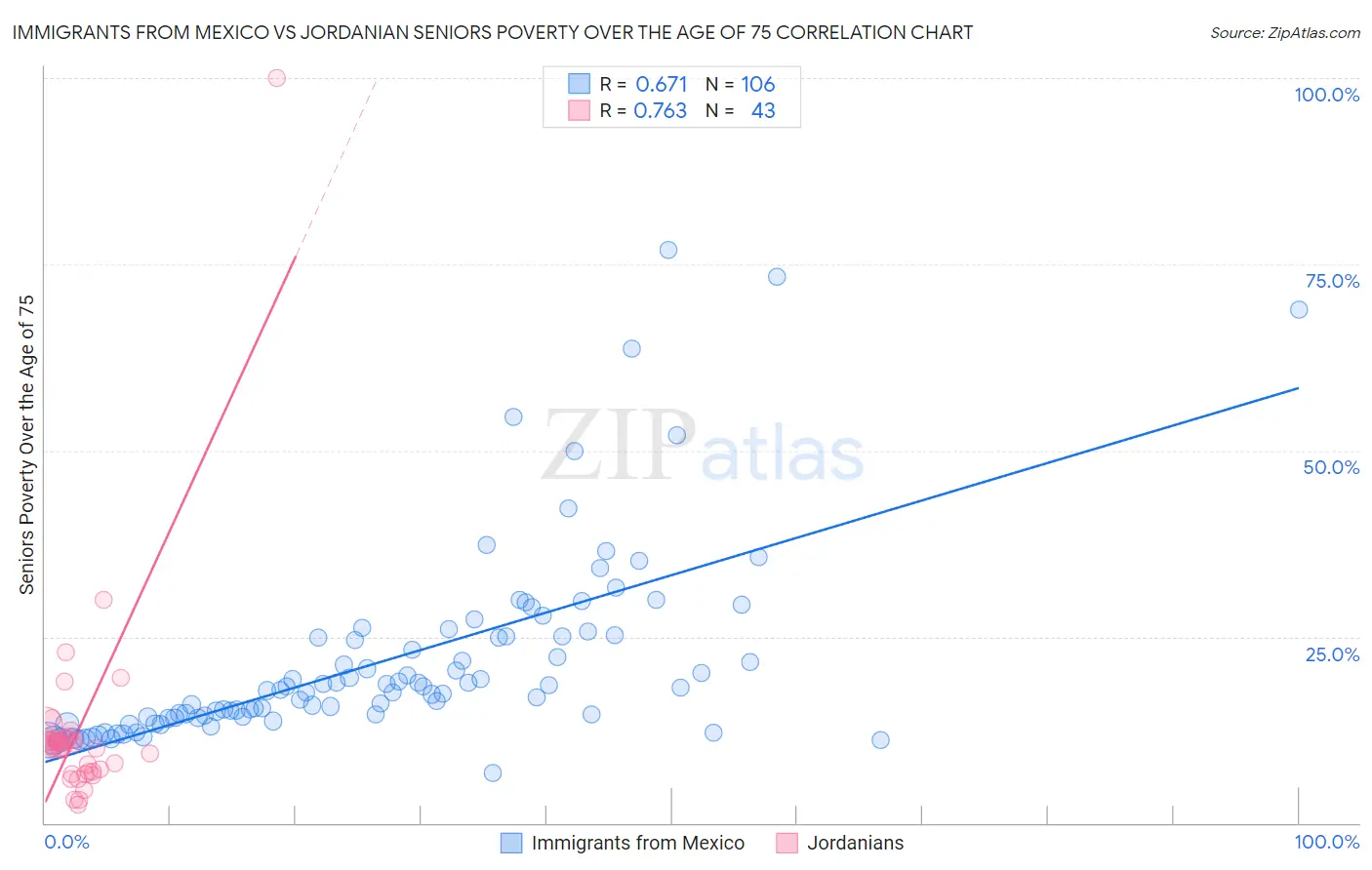 Immigrants from Mexico vs Jordanian Seniors Poverty Over the Age of 75