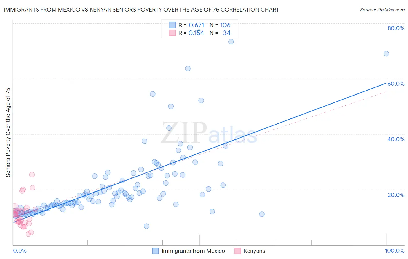 Immigrants from Mexico vs Kenyan Seniors Poverty Over the Age of 75