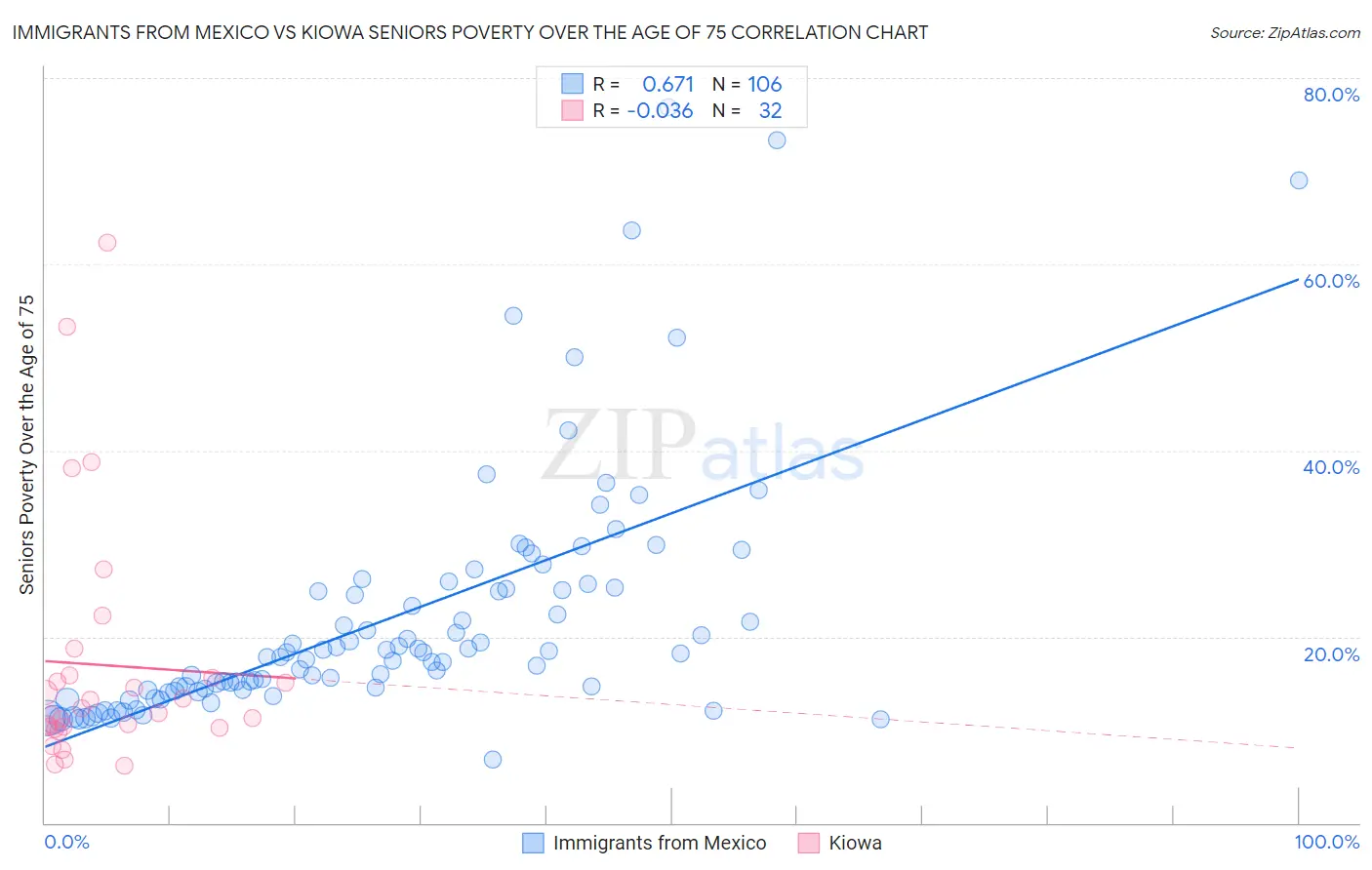 Immigrants from Mexico vs Kiowa Seniors Poverty Over the Age of 75