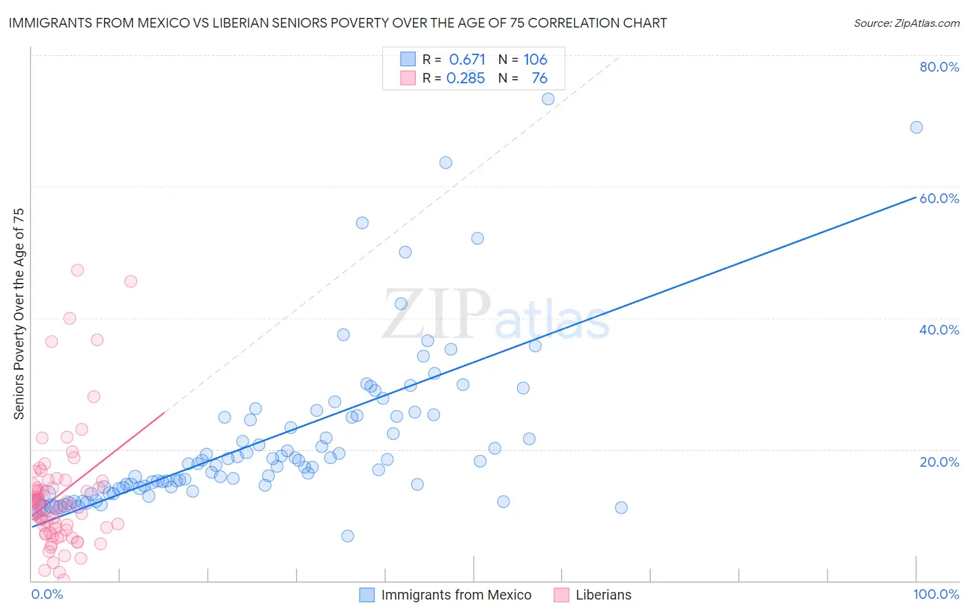 Immigrants from Mexico vs Liberian Seniors Poverty Over the Age of 75