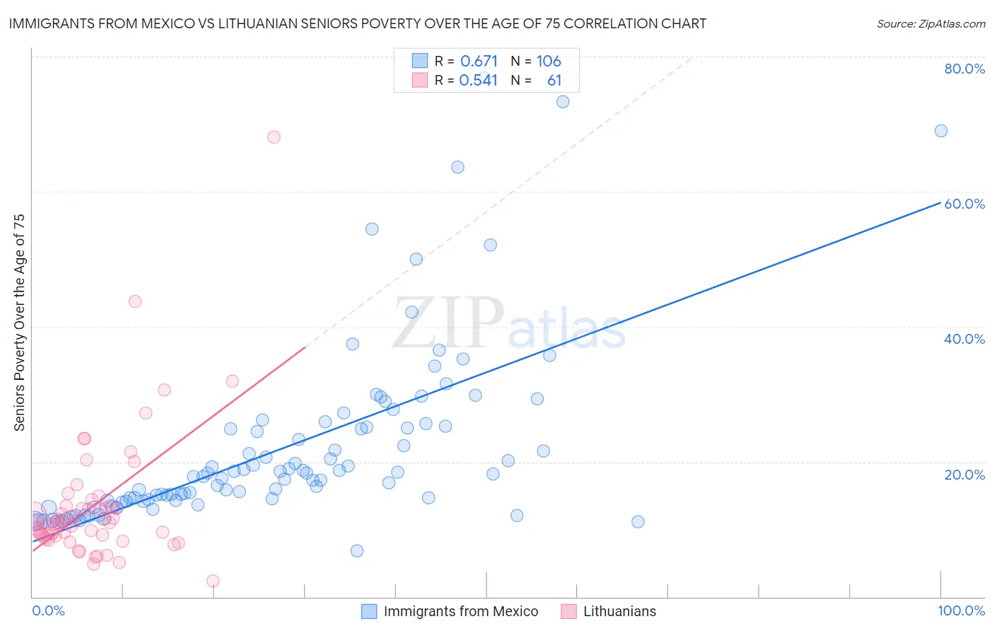 Immigrants from Mexico vs Lithuanian Seniors Poverty Over the Age of 75