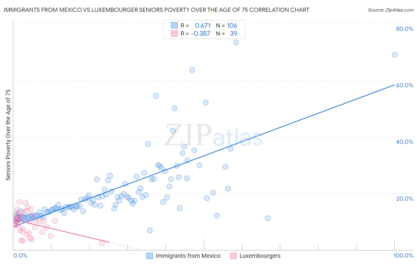 Immigrants from Mexico vs Luxembourger Seniors Poverty Over the Age of 75