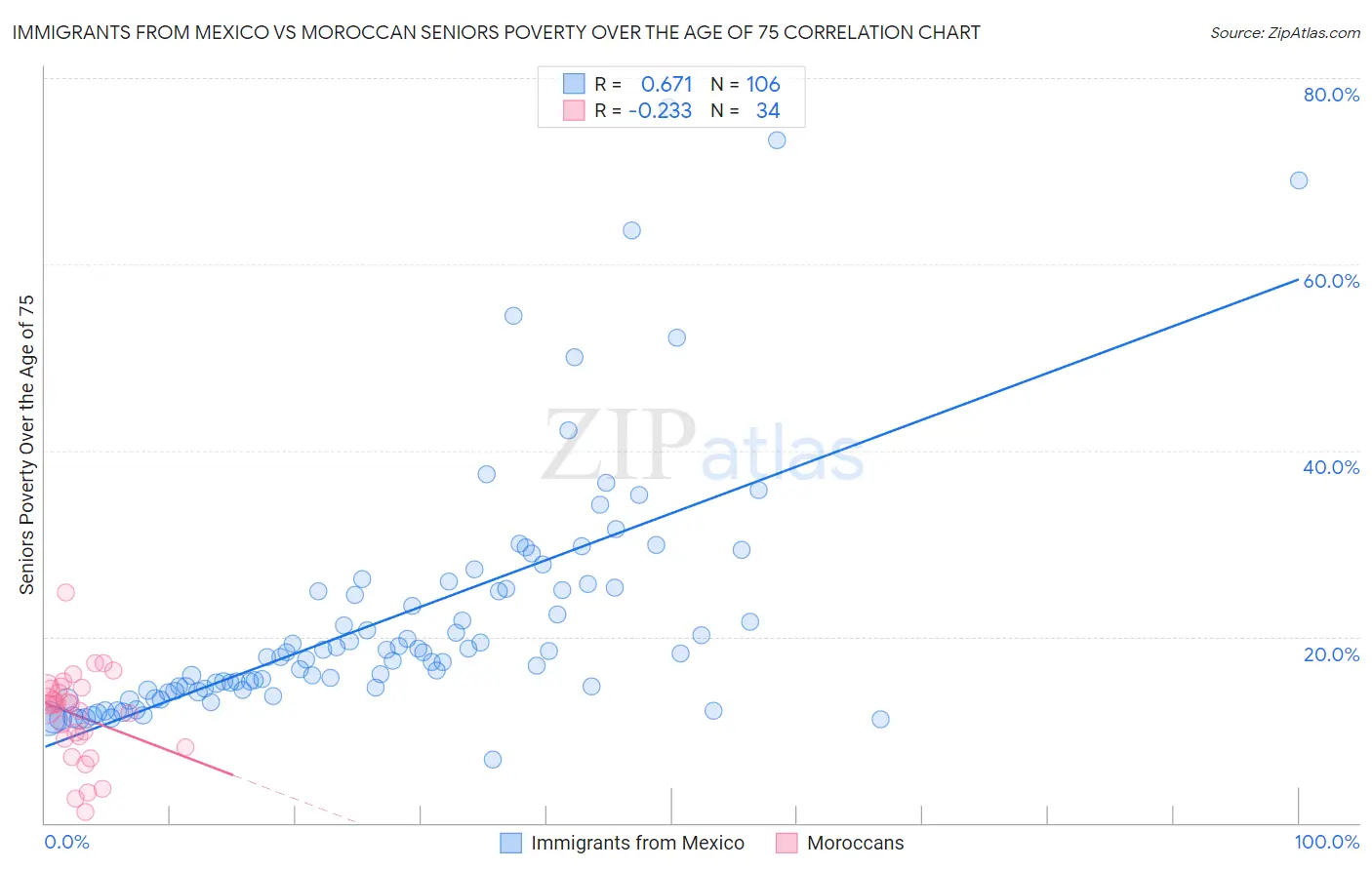 Immigrants from Mexico vs Moroccan Seniors Poverty Over the Age of 75