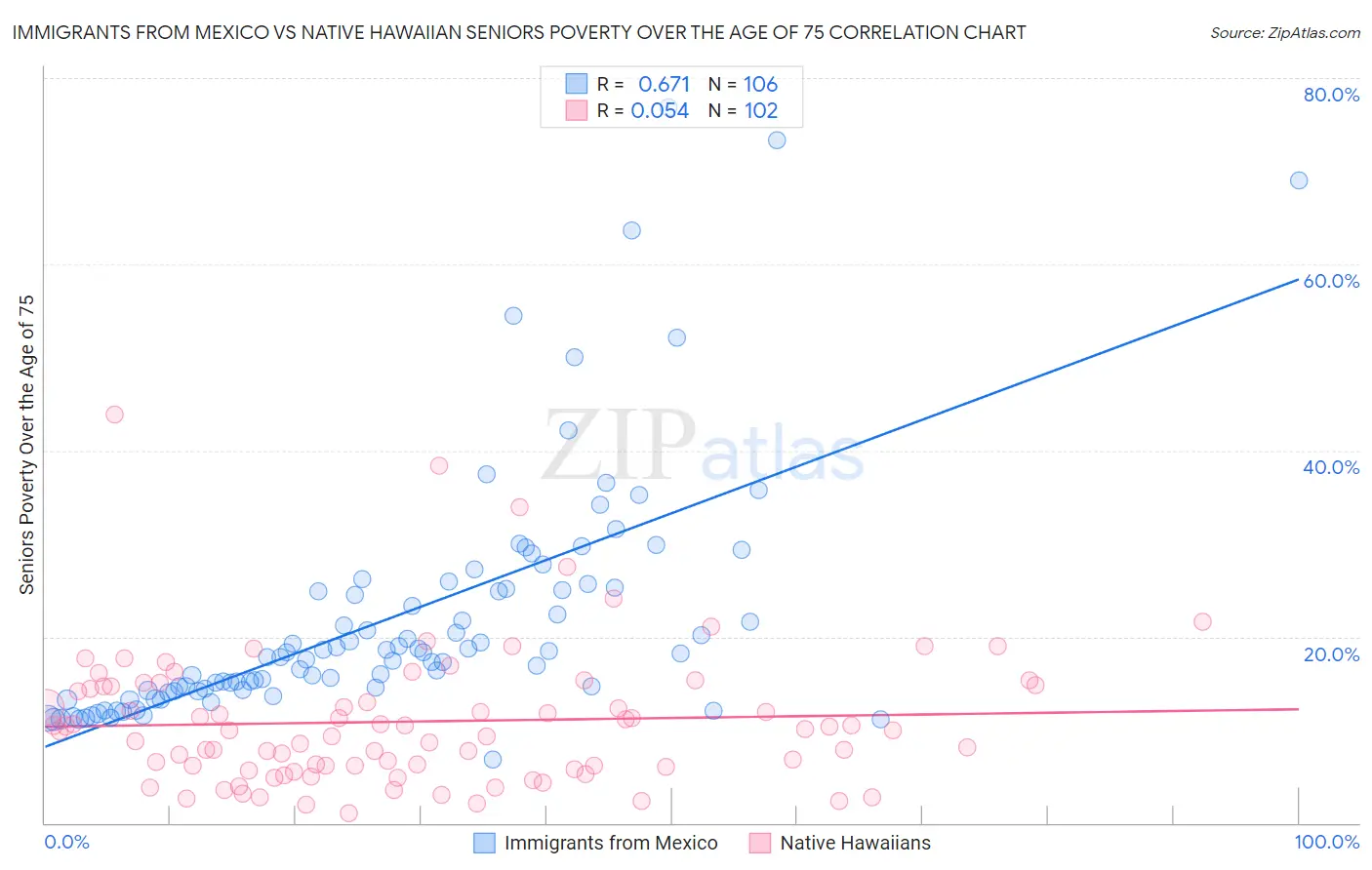 Immigrants from Mexico vs Native Hawaiian Seniors Poverty Over the Age of 75