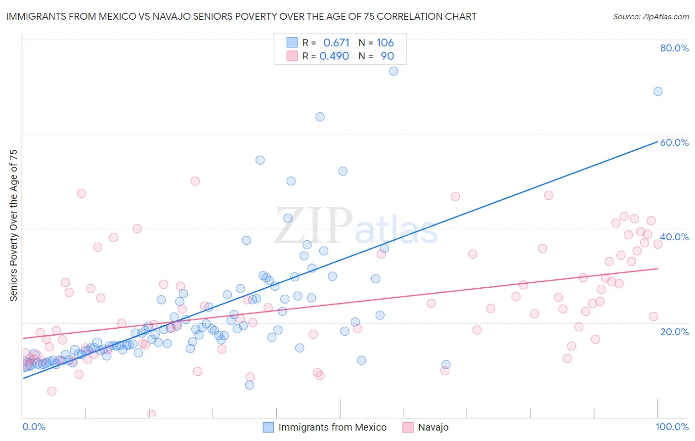 Immigrants from Mexico vs Navajo Seniors Poverty Over the Age of 75