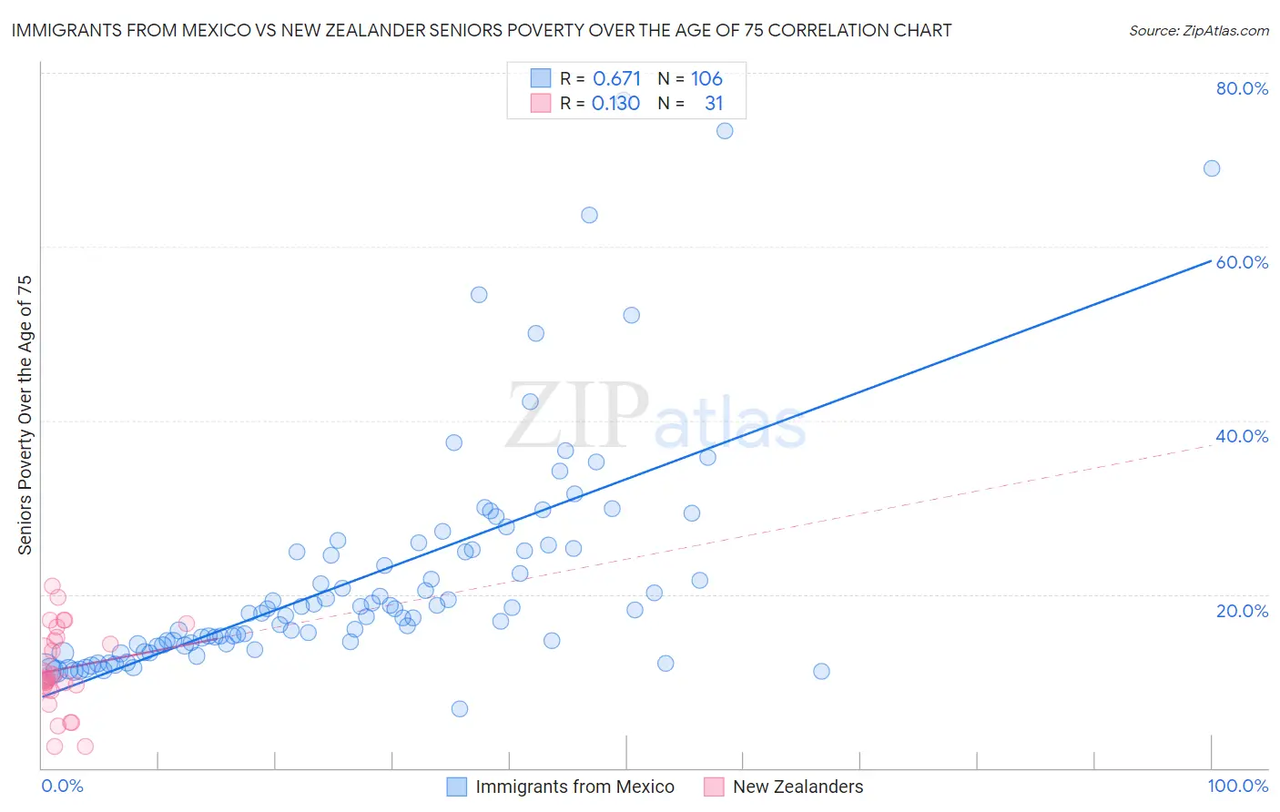 Immigrants from Mexico vs New Zealander Seniors Poverty Over the Age of 75