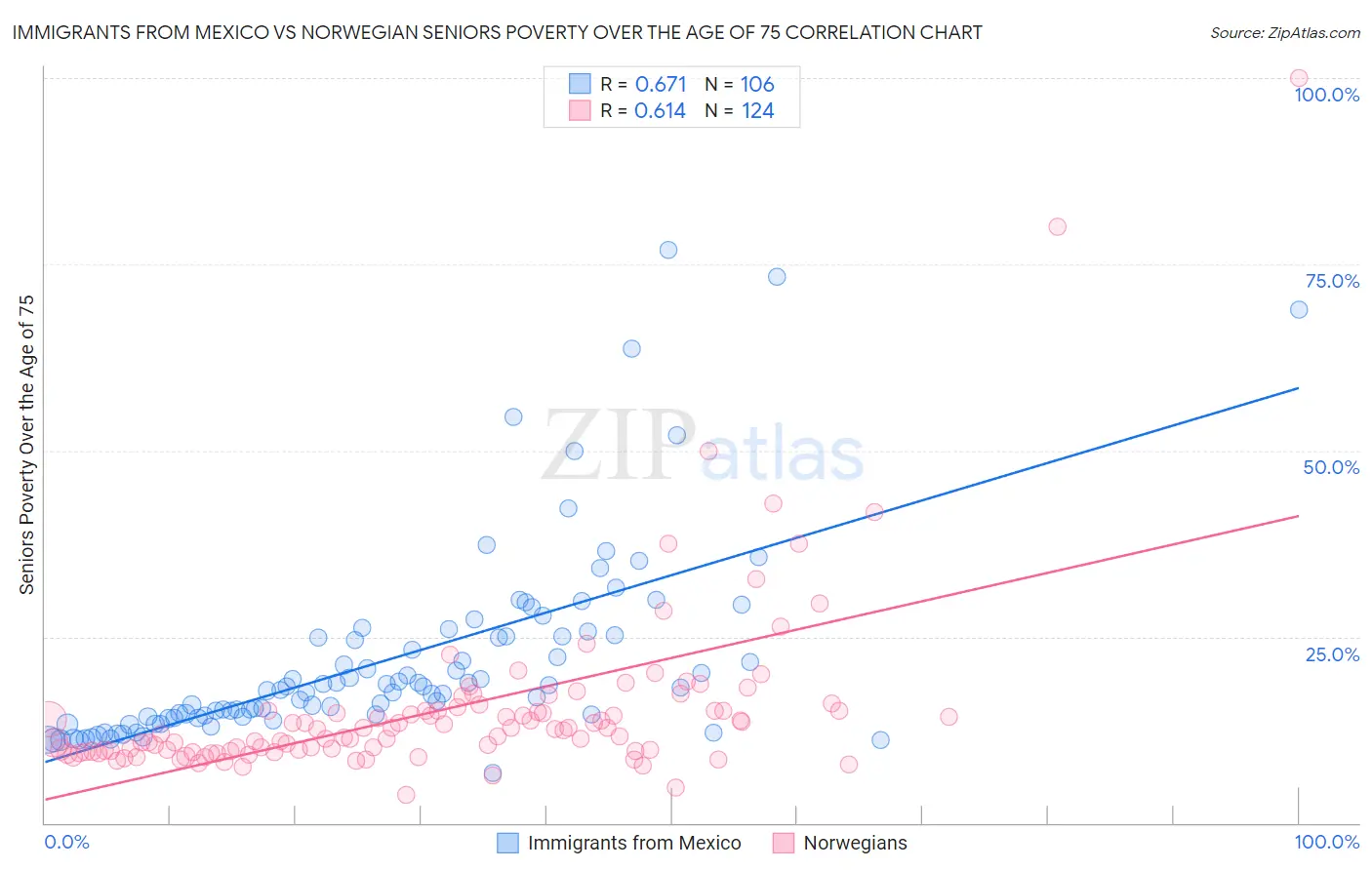 Immigrants from Mexico vs Norwegian Seniors Poverty Over the Age of 75
