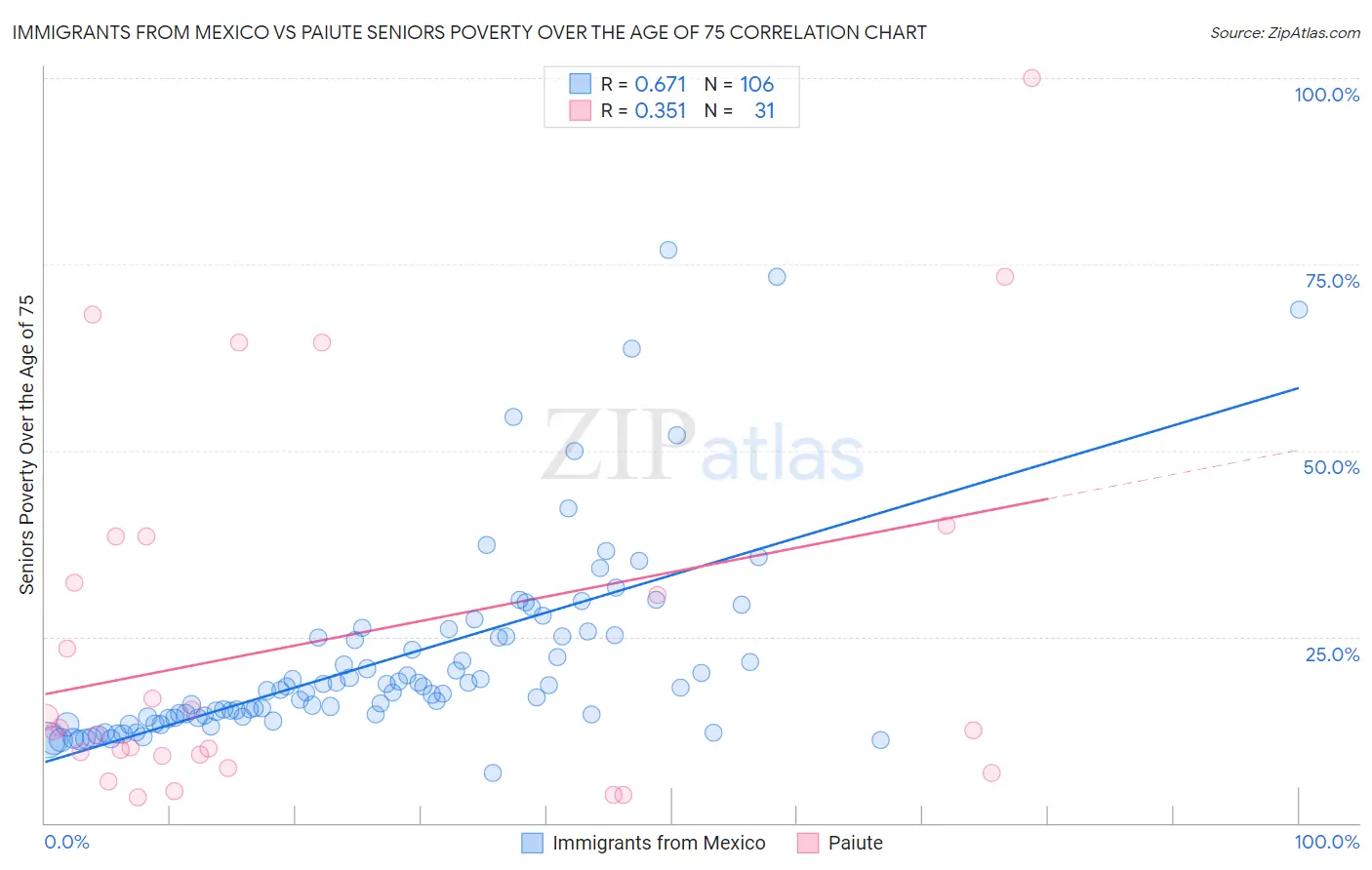 Immigrants from Mexico vs Paiute Seniors Poverty Over the Age of 75