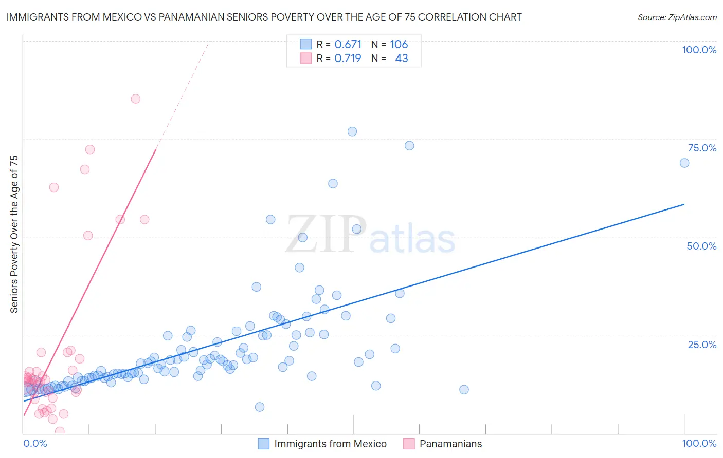Immigrants from Mexico vs Panamanian Seniors Poverty Over the Age of 75