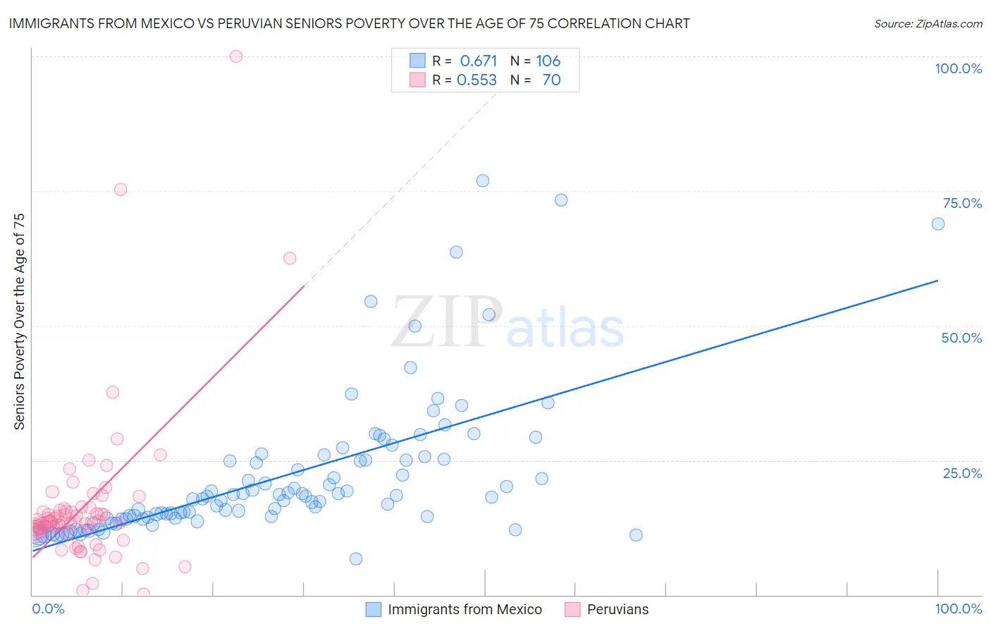 Immigrants from Mexico vs Peruvian Seniors Poverty Over the Age of 75