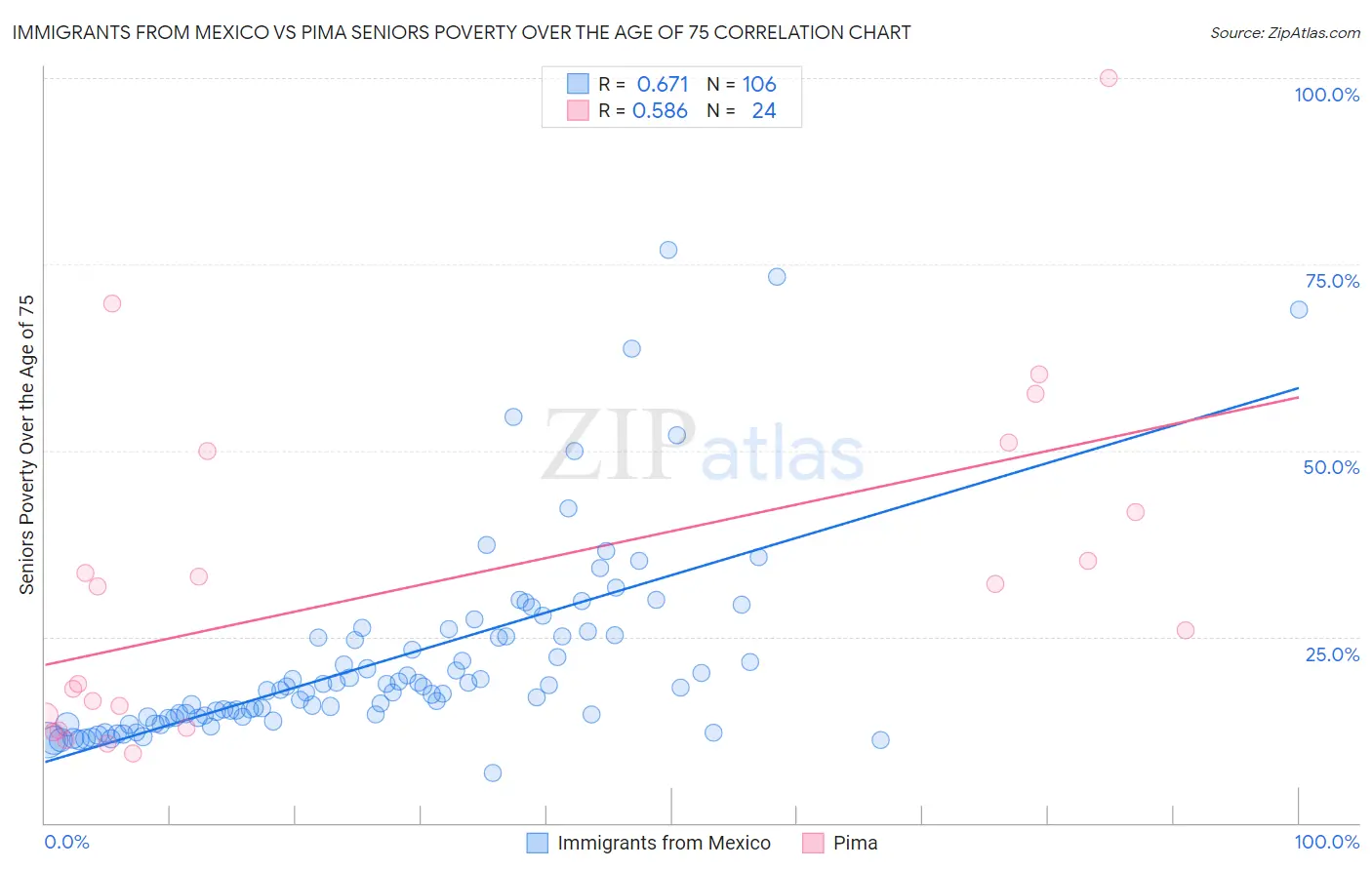 Immigrants from Mexico vs Pima Seniors Poverty Over the Age of 75