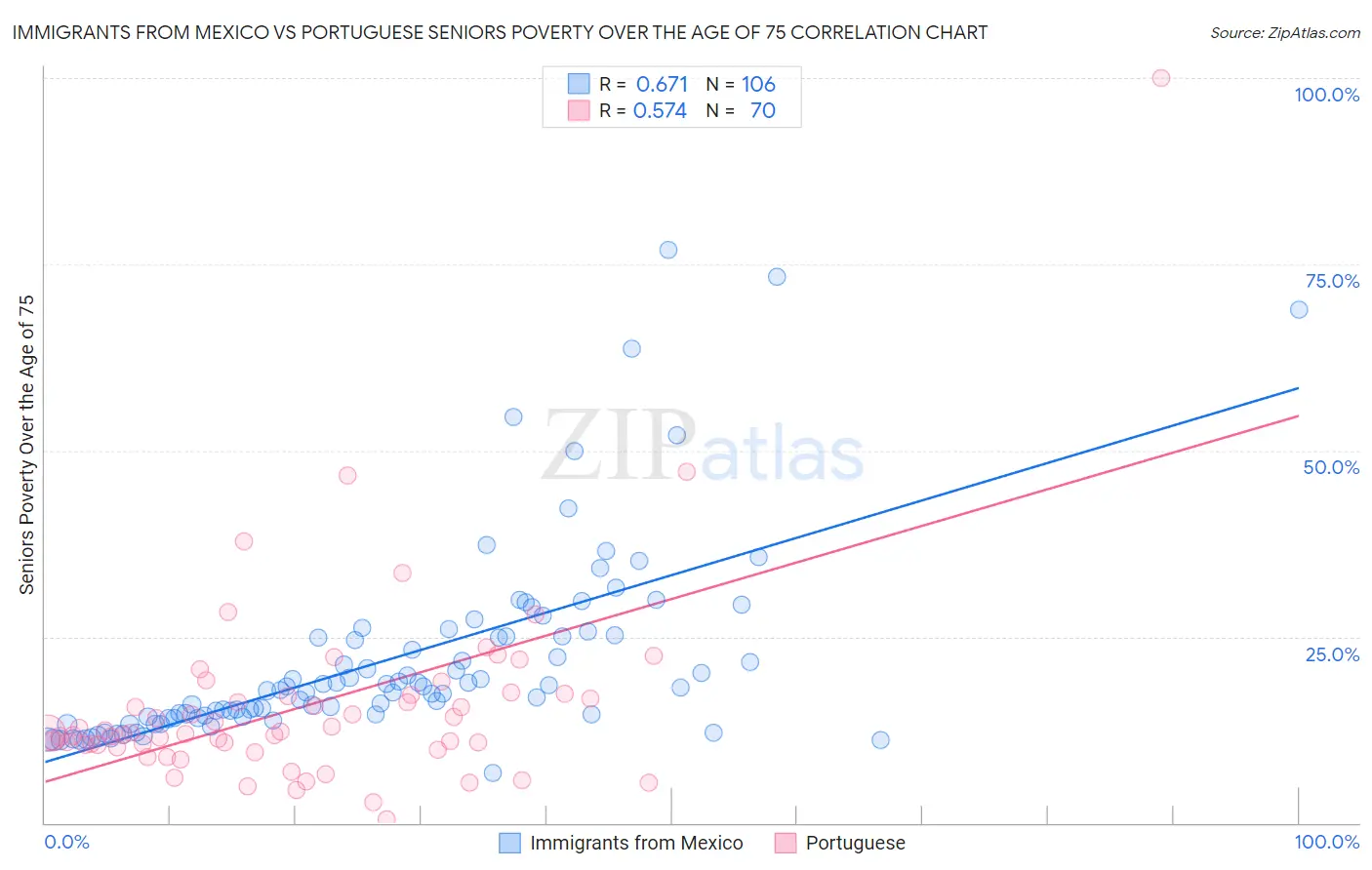 Immigrants from Mexico vs Portuguese Seniors Poverty Over the Age of 75