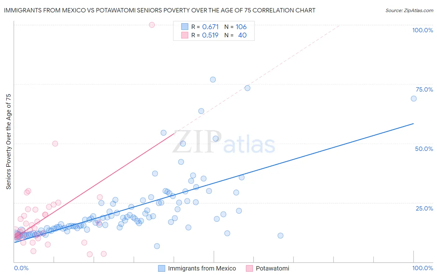 Immigrants from Mexico vs Potawatomi Seniors Poverty Over the Age of 75