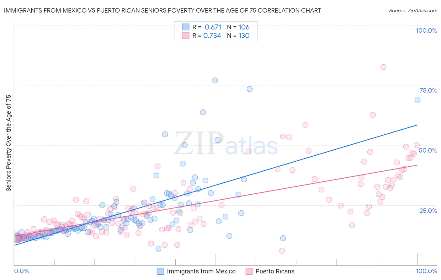 Immigrants from Mexico vs Puerto Rican Seniors Poverty Over the Age of 75