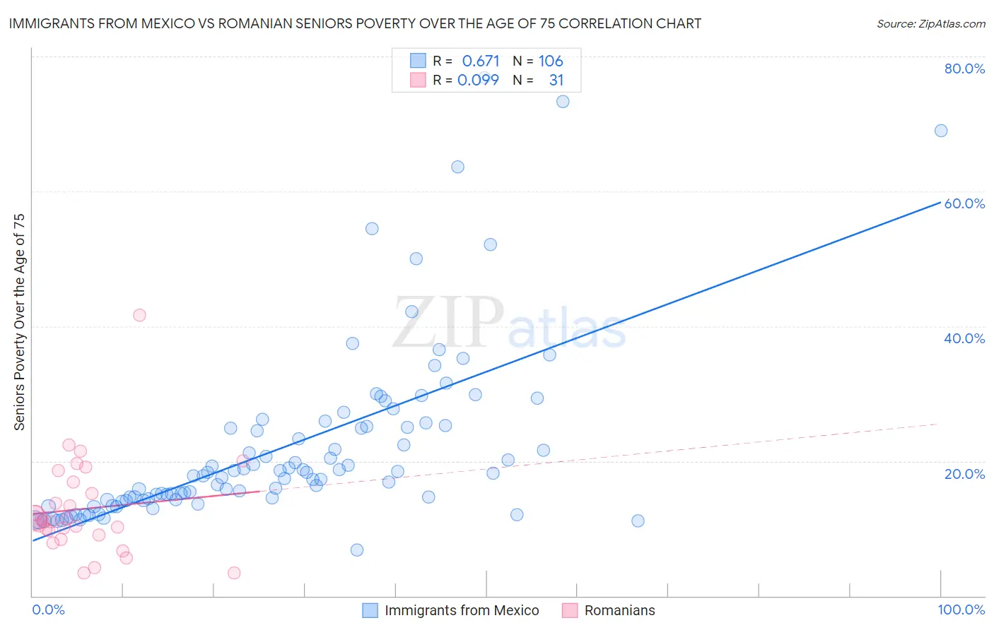 Immigrants from Mexico vs Romanian Seniors Poverty Over the Age of 75