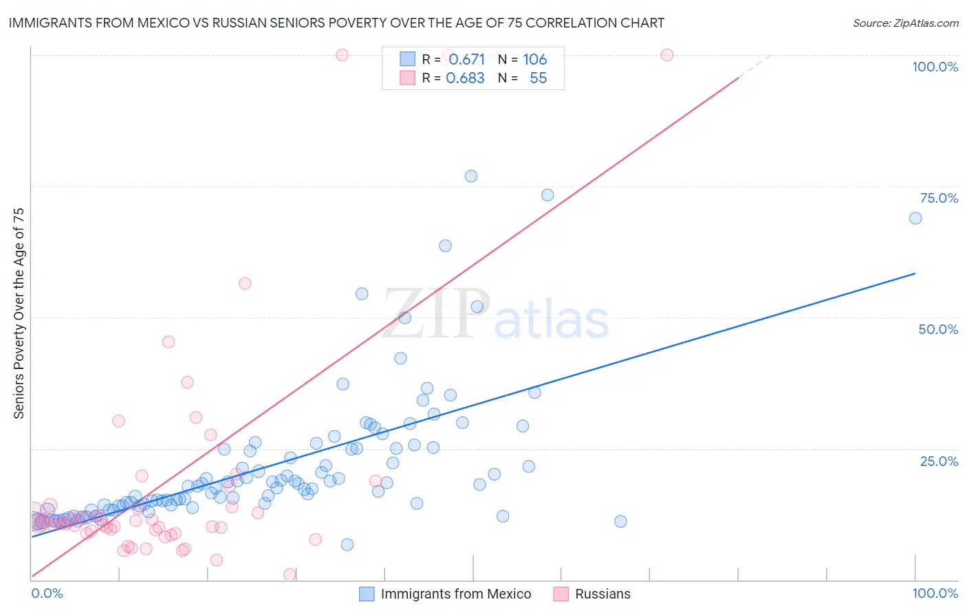 Immigrants from Mexico vs Russian Seniors Poverty Over the Age of 75