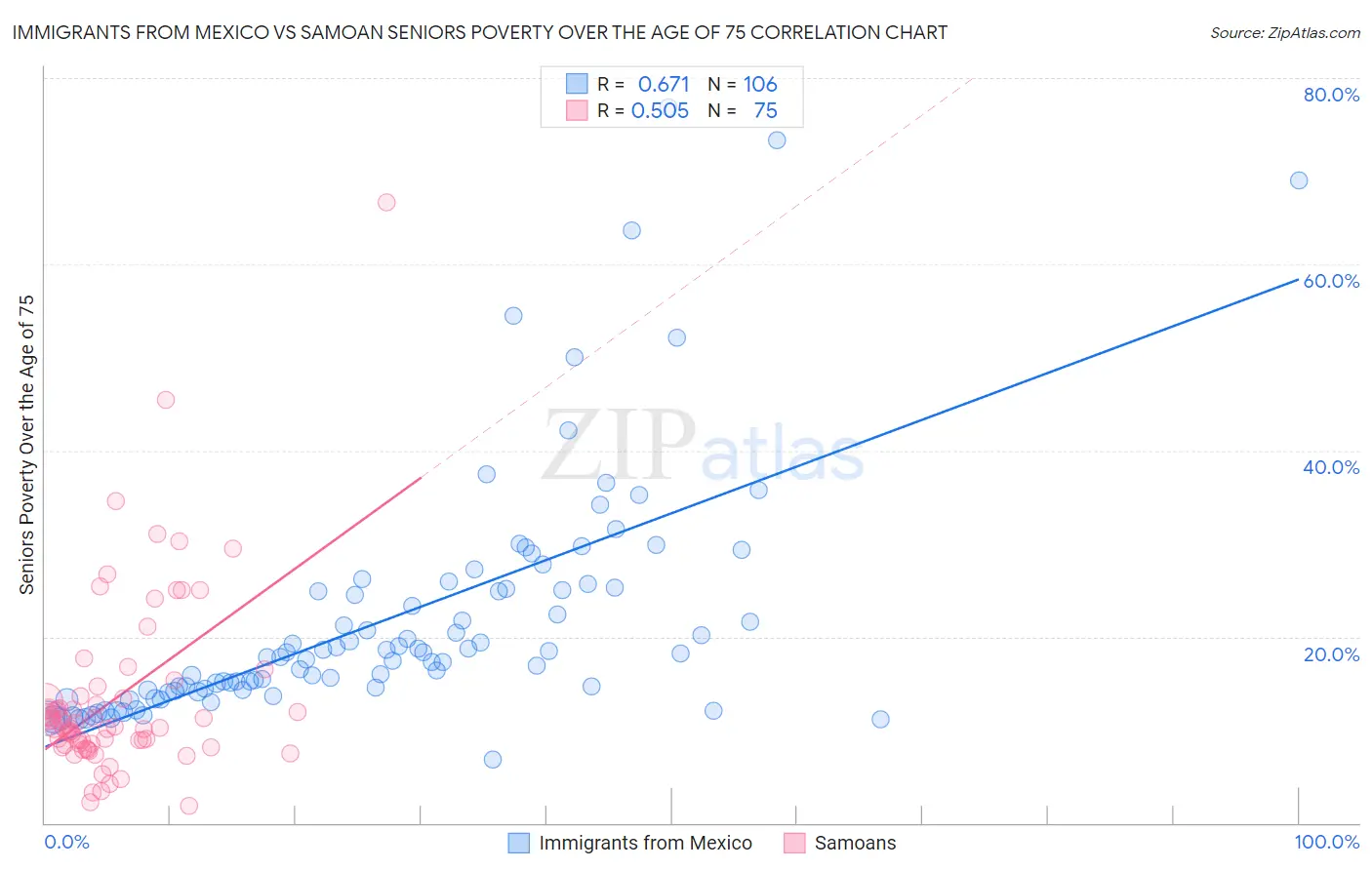 Immigrants from Mexico vs Samoan Seniors Poverty Over the Age of 75