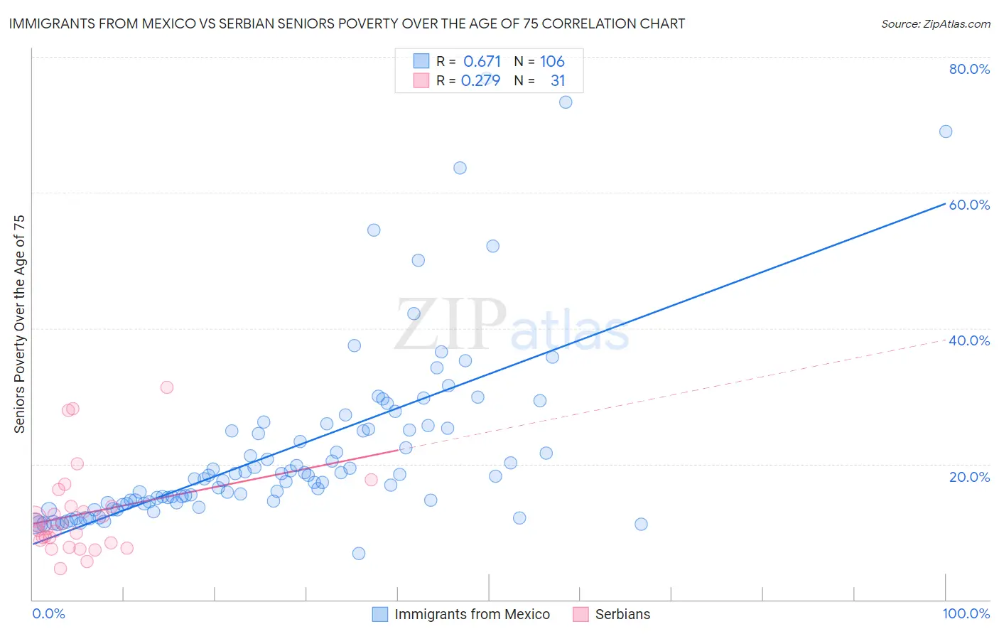 Immigrants from Mexico vs Serbian Seniors Poverty Over the Age of 75