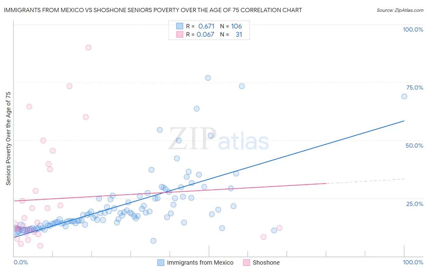 Immigrants from Mexico vs Shoshone Seniors Poverty Over the Age of 75