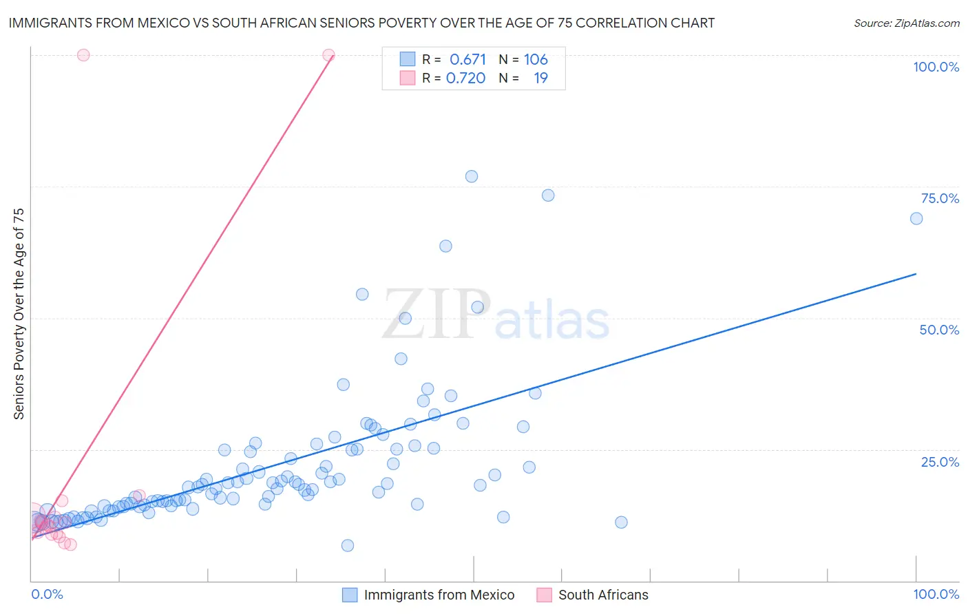 Immigrants from Mexico vs South African Seniors Poverty Over the Age of 75