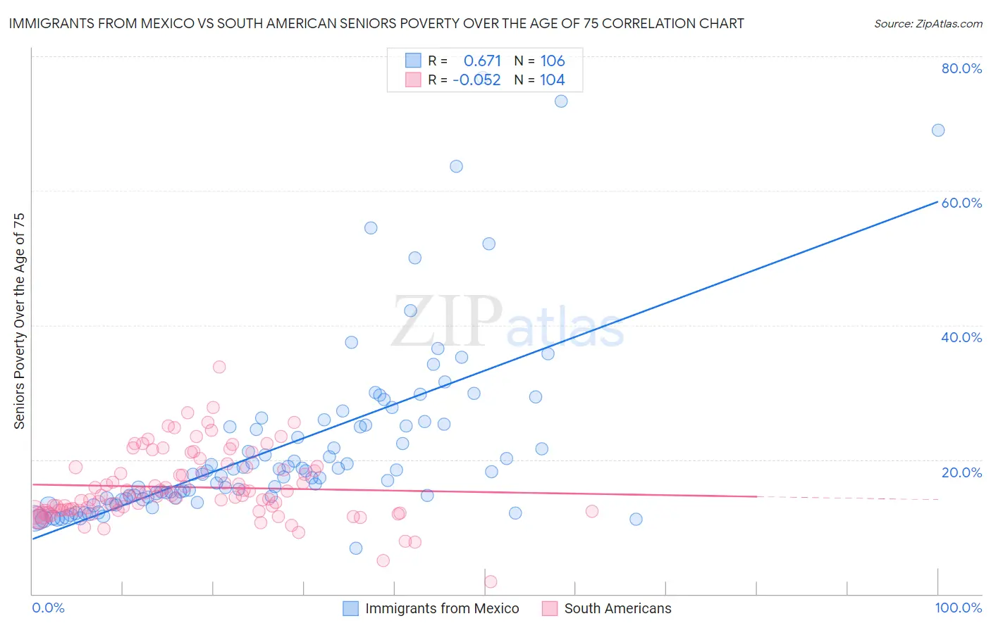 Immigrants from Mexico vs South American Seniors Poverty Over the Age of 75